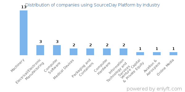 Companies using SourceDay Platform - Distribution by industry