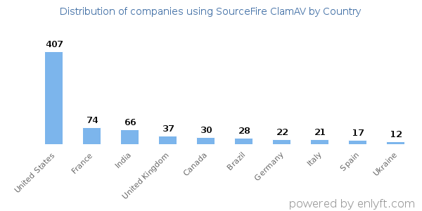 SourceFire ClamAV customers by country