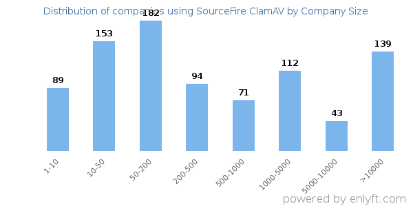 Companies using SourceFire ClamAV, by size (number of employees)