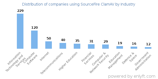 Companies using SourceFire ClamAV - Distribution by industry