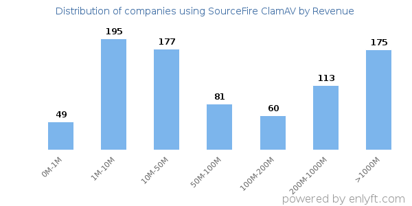 SourceFire ClamAV clients - distribution by company revenue