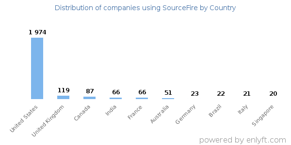 SourceFire customers by country