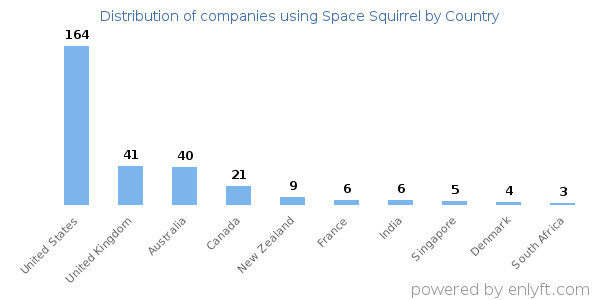 Space Squirrel customers by country
