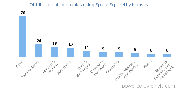 Companies using Space Squirrel - Distribution by industry
