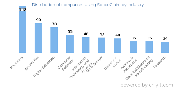 Companies using SpaceClaim - Distribution by industry
