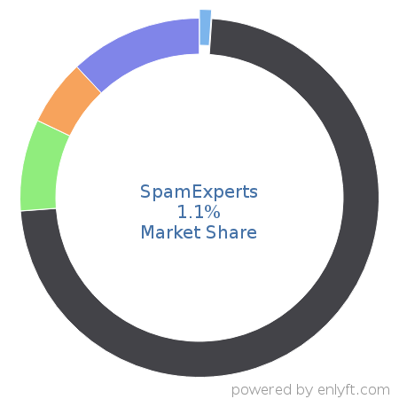 SpamExperts market share in Email Communications Technologies is about 1.1%