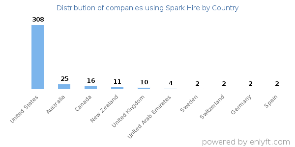 Spark Hire customers by country