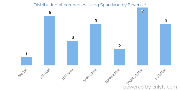 Sparklane clients - distribution by company revenue