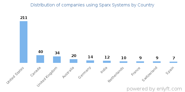 Sparx Systems customers by country