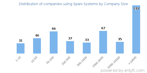 Companies using Sparx Systems, by size (number of employees)