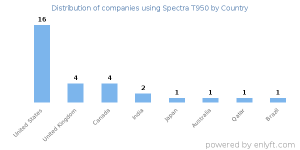 Spectra T950 customers by country