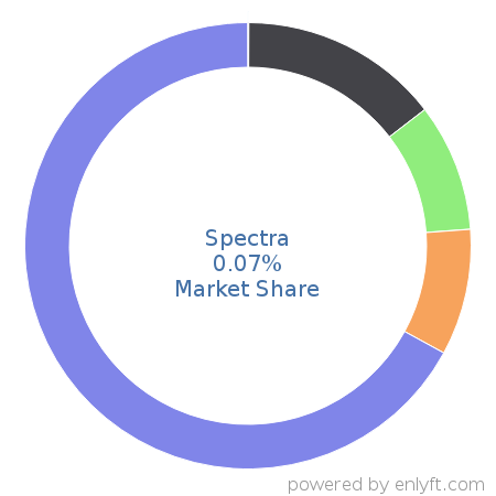 Spectra market share in Backup Software is about 0.07%