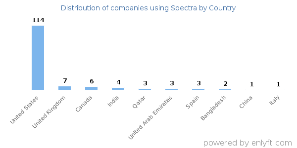 Spectra customers by country