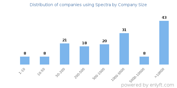 Companies using Spectra, by size (number of employees)