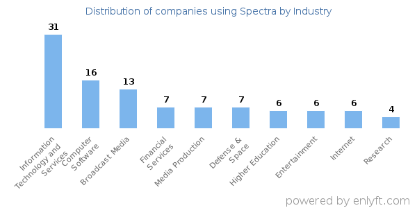 Companies using Spectra - Distribution by industry