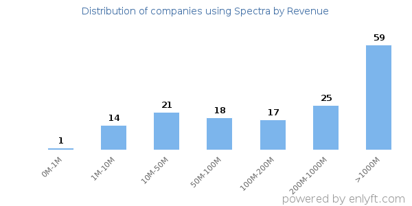 Spectra clients - distribution by company revenue