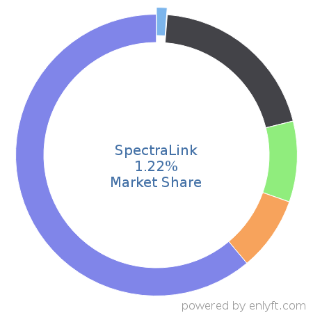 SpectraLink market share in Telephony Technologies is about 1.22%