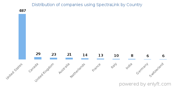 SpectraLink customers by country