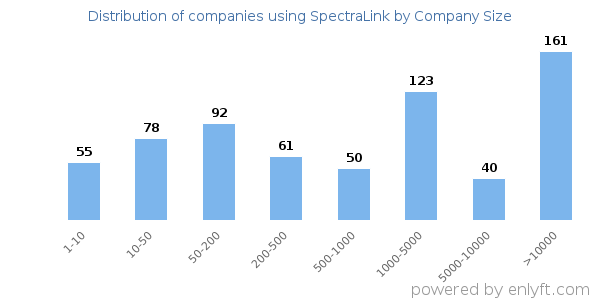 Companies using SpectraLink, by size (number of employees)