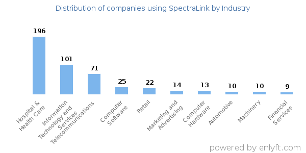 Companies using SpectraLink - Distribution by industry