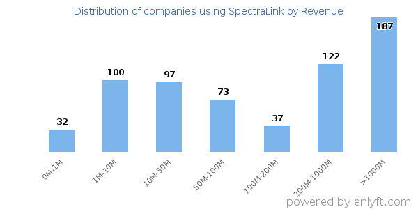 SpectraLink clients - distribution by company revenue