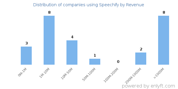 Speechify clients - distribution by company revenue