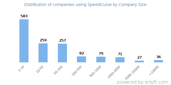 Companies using SpeedCurve, by size (number of employees)