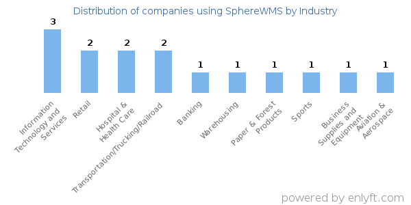 Companies using SphereWMS - Distribution by industry