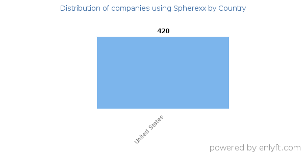 Spherexx customers by country