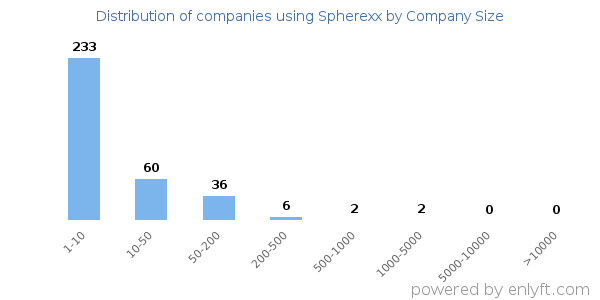 Companies using Spherexx, by size (number of employees)