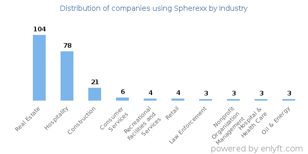 Companies using Spherexx - Distribution by industry