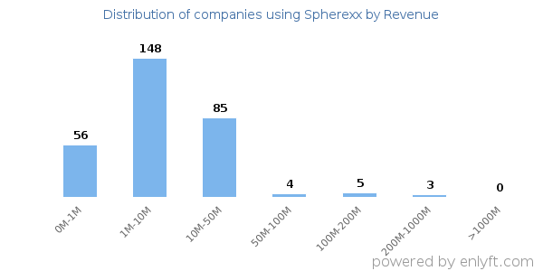 Spherexx clients - distribution by company revenue