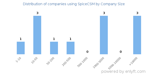 Companies using SpiceCSM, by size (number of employees)