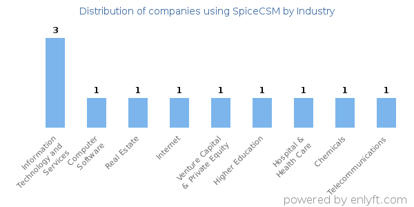 Companies using SpiceCSM - Distribution by industry