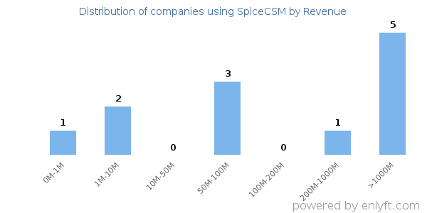 SpiceCSM clients - distribution by company revenue