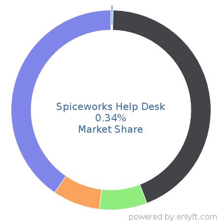 Spiceworks Help Desk market share in IT Helpdesk Management is about 0.34%