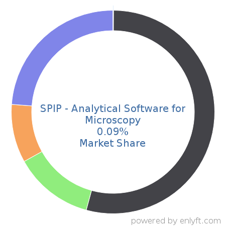 SPIP - Analytical Software for Microscopy market share in Web Content Management is about 0.09%