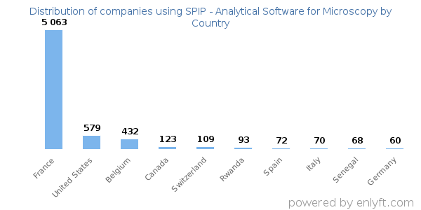 SPIP - Analytical Software for Microscopy customers by country