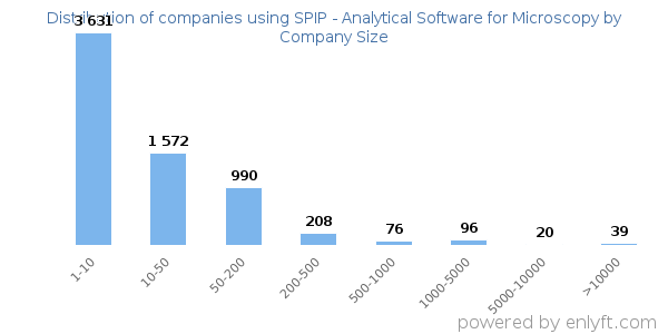 Companies using SPIP - Analytical Software for Microscopy, by size (number of employees)