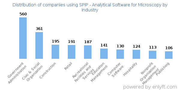 Companies using SPIP - Analytical Software for Microscopy - Distribution by industry