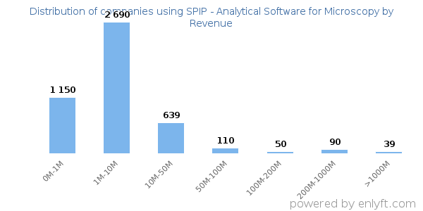 SPIP - Analytical Software for Microscopy clients - distribution by company revenue
