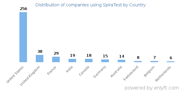 SpiraTest customers by country