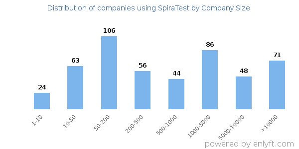 Companies using SpiraTest, by size (number of employees)