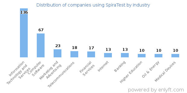 Companies using SpiraTest - Distribution by industry