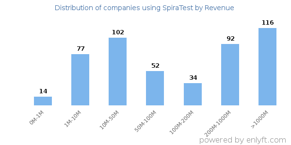 SpiraTest clients - distribution by company revenue