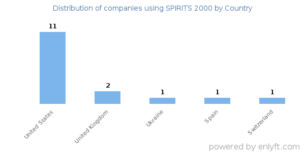SPIRITS 2000 customers by country