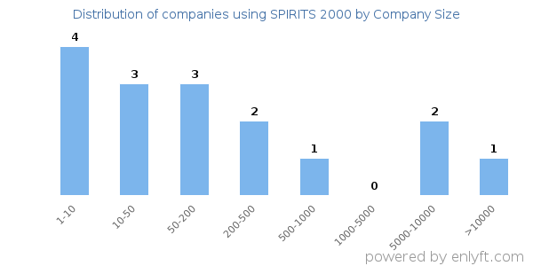 Companies using SPIRITS 2000, by size (number of employees)