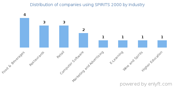 Companies using SPIRITS 2000 - Distribution by industry