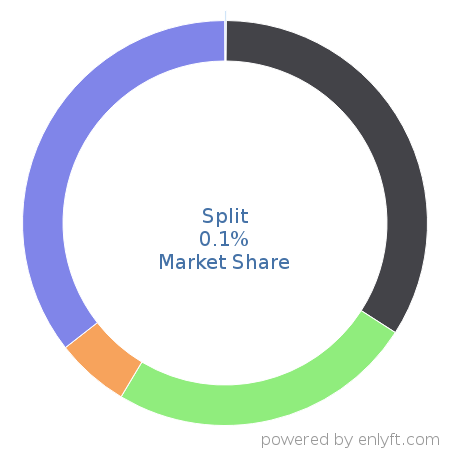 Split market share in Continuous Delivery is about 0.1%