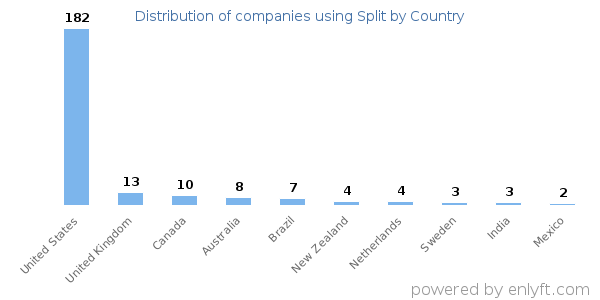 Split customers by country